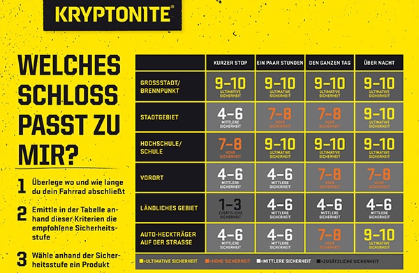 Kryptonite Schloss Sicherheitsstufen